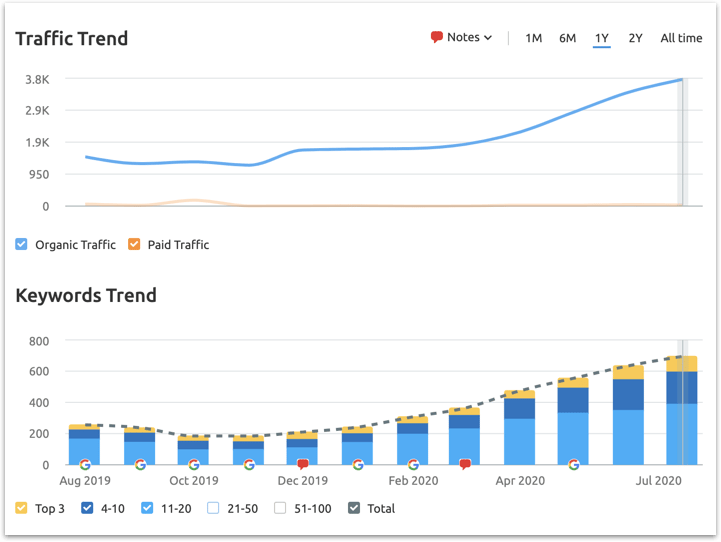 Traffic and keywords trend